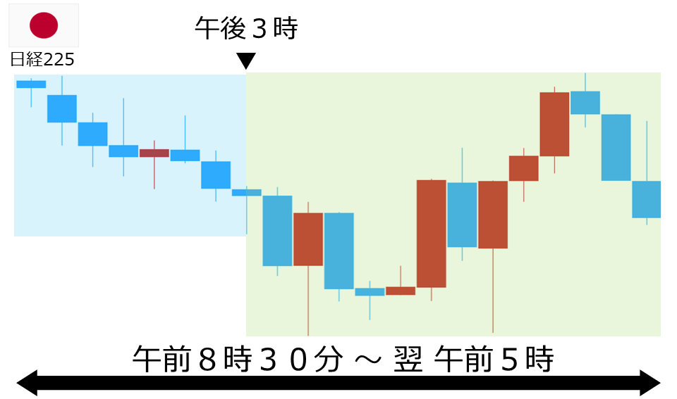 くりっく株365 日経225チャート