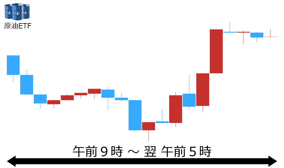 くりっく株365 原油ETFチャート
