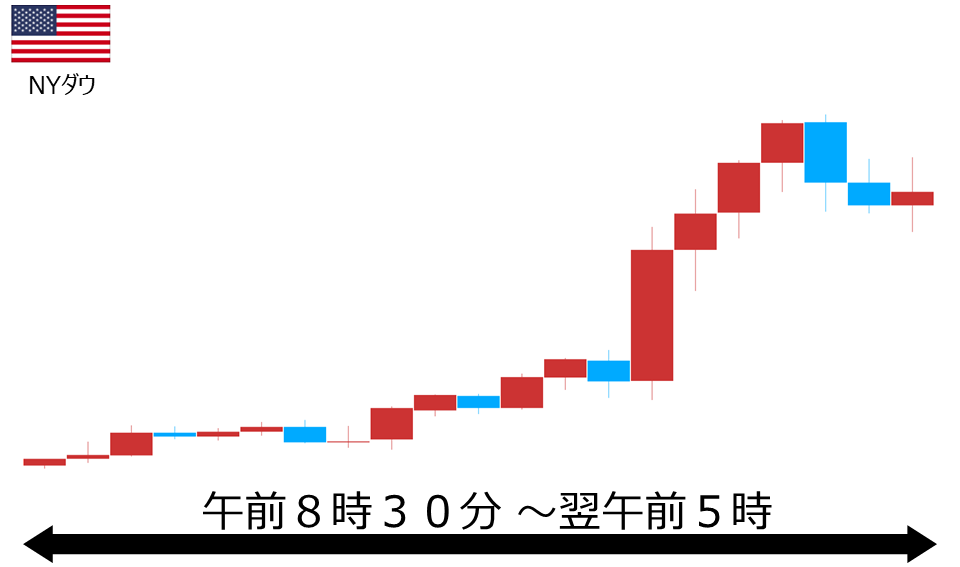 くりっく株365 NYダウチャート