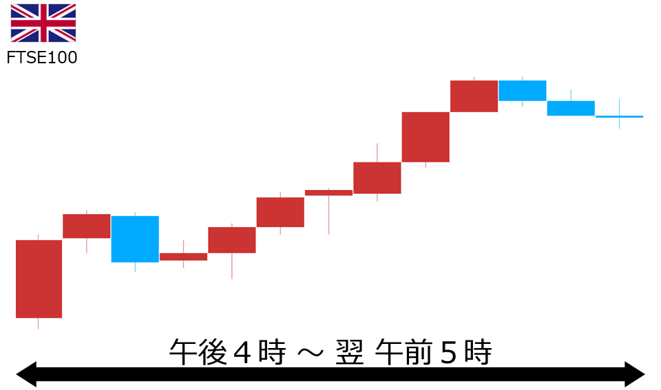 くりっく株365 FTSE100チャート