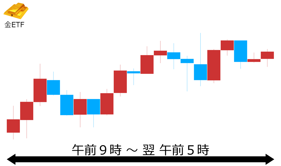 くりっく株365 金ETFチャート