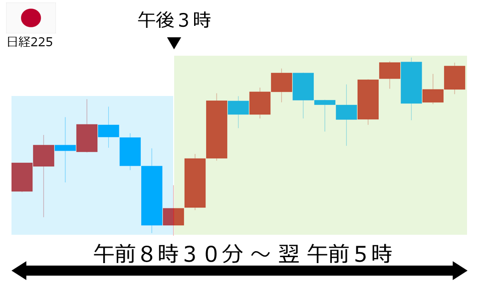 くりっく株365 日経225チャート