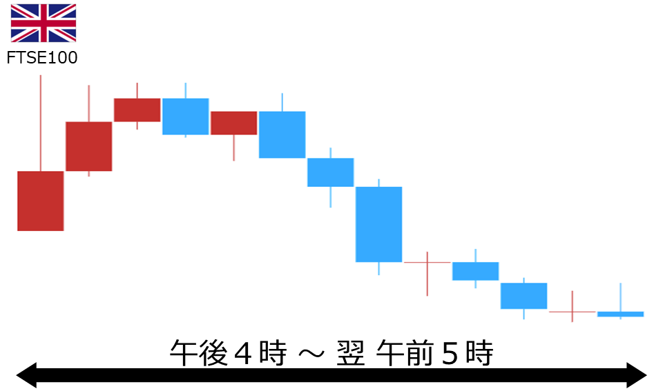 くりっく株365 FTSE100チャート