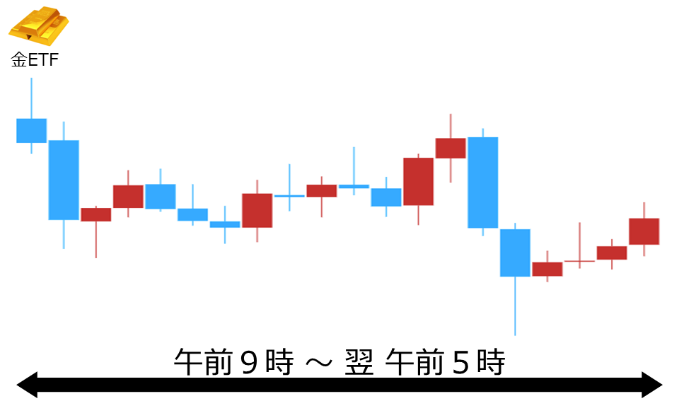 くりっく株365 金ETFチャート