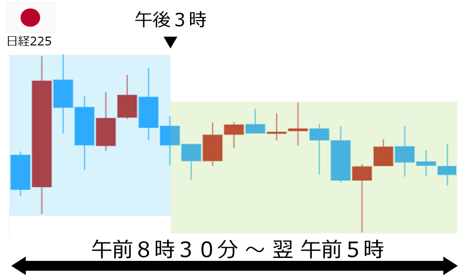 くりっく株365 日経225チャート