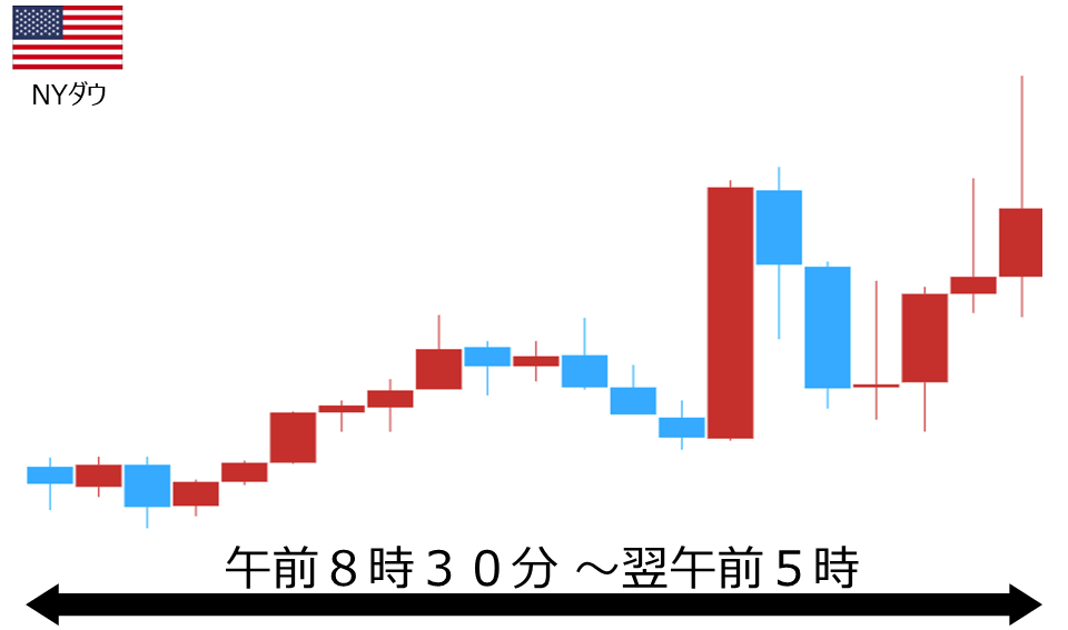 くりっく株365 NYダウチャート