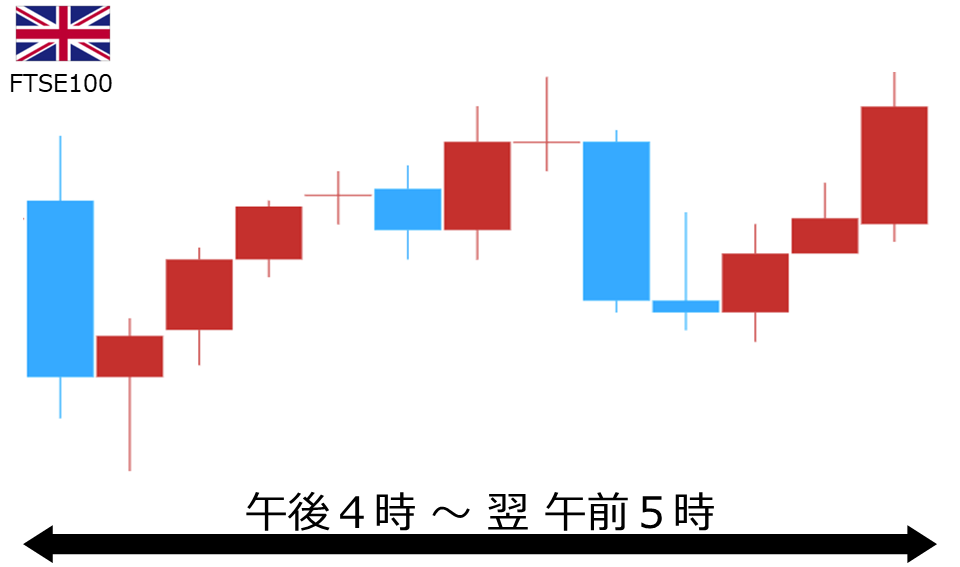 くりっく株365 FTSE100チャート