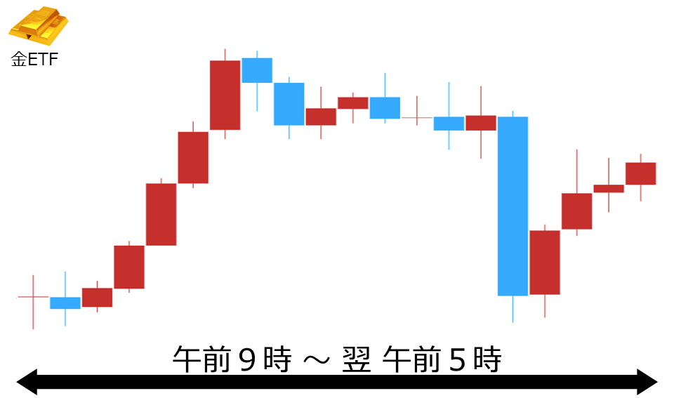 くりっく株365 金ETFチャート