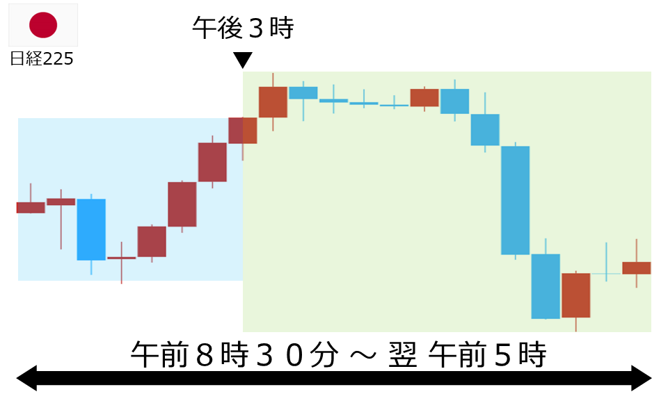 くりっく株365 日経225チャート