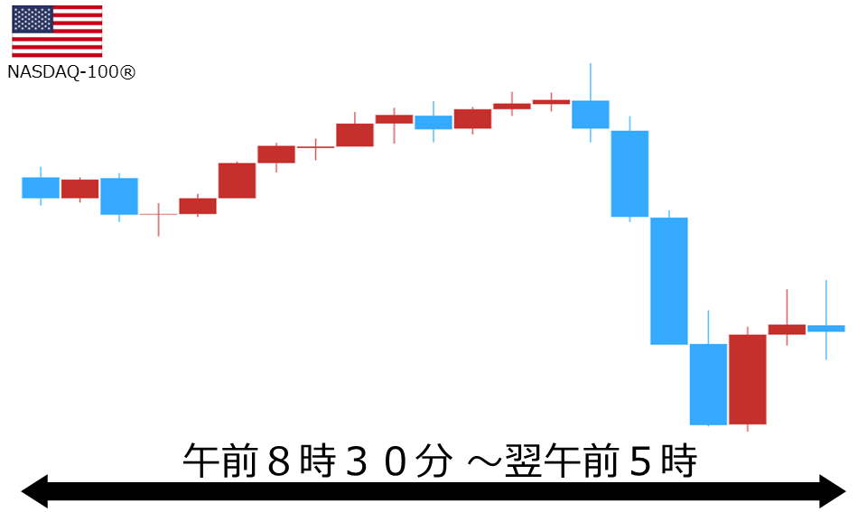 くりっく株365 NASDAQ-100チャート