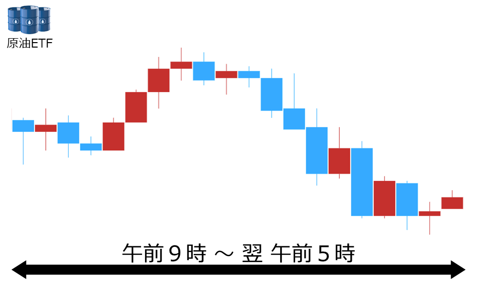 くりっく株365 原油ETFチャート