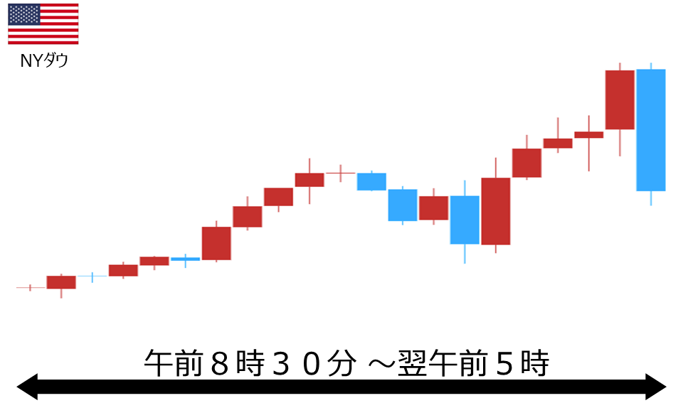 くりっく株365 NYダウチャート