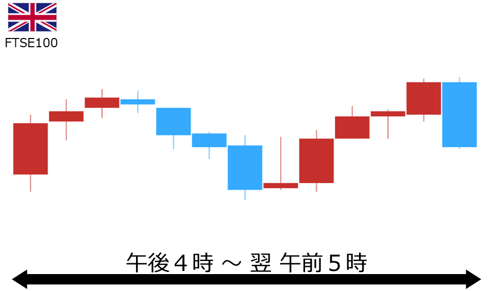 くりっく株365 FTSE100チャート