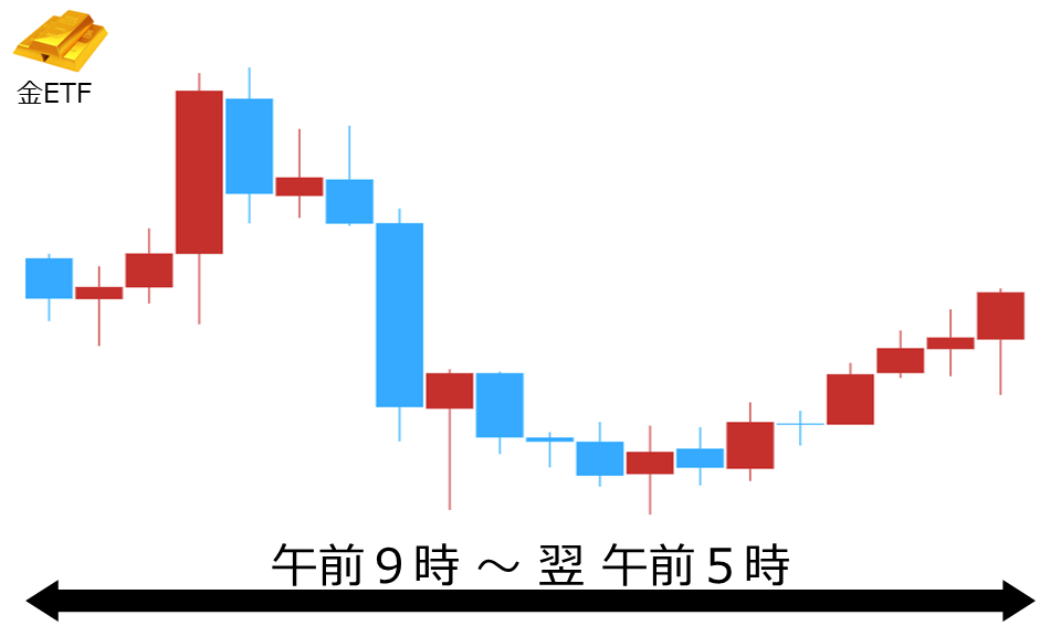 くりっく株365 金ETFチャート