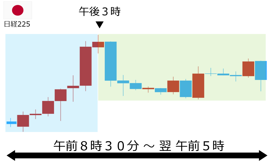 くりっく株365 日経225チャート