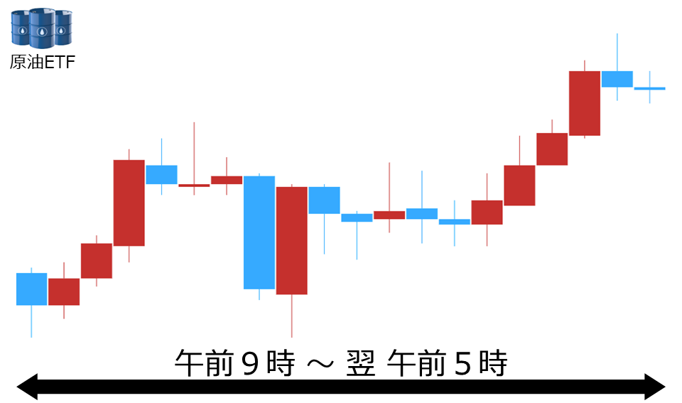 くりっく株365 原油ETFチャート