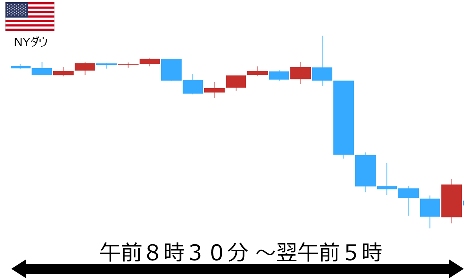 くりっく株365 NYダウチャート