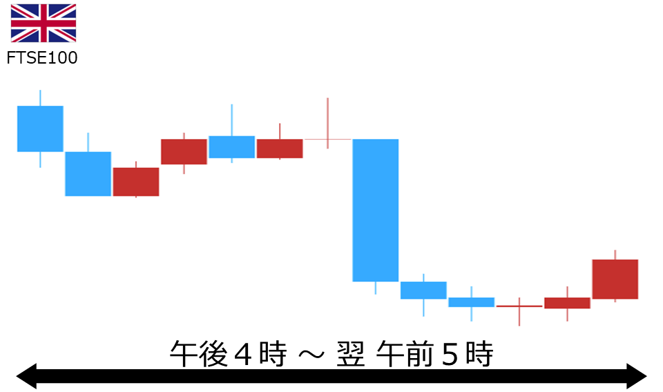 くりっく株365 FTSE100チャート