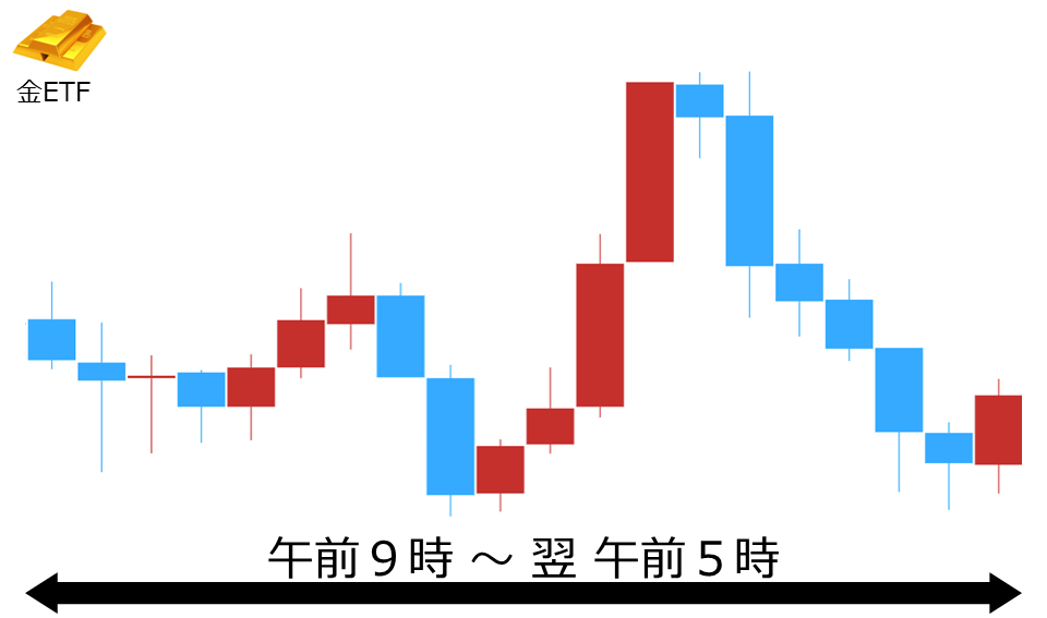 くりっく株365 金ETFチャート