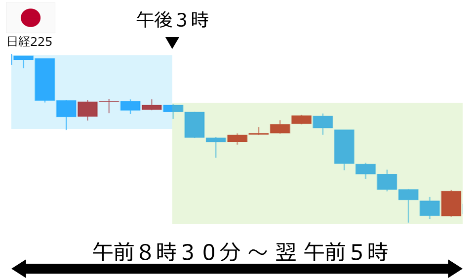 くりっく株365 日経225チャート