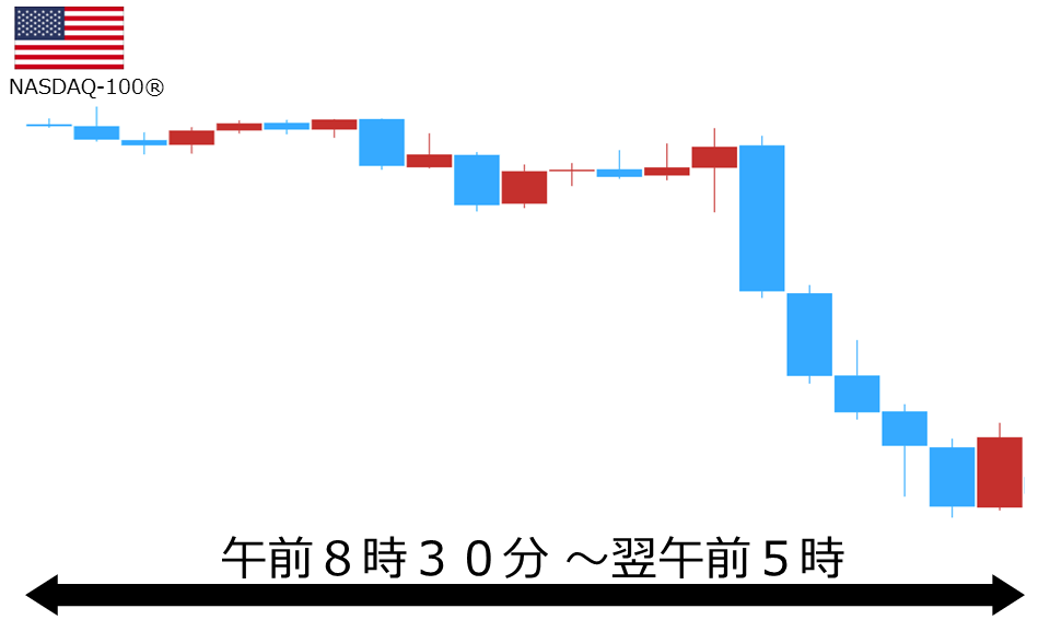 くりっく株365 NASDAQ-100チャート