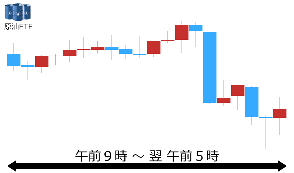 くりっく株365 原油ETFチャート