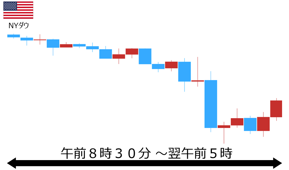 くりっく株365 NYダウチャート