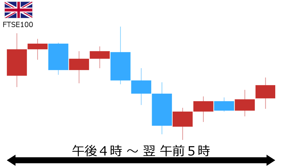 くりっく株365 FTSE100チャート