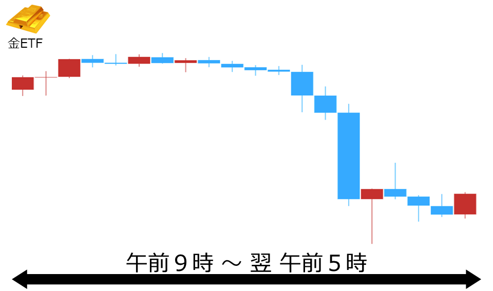 くりっく株365 金ETFチャート