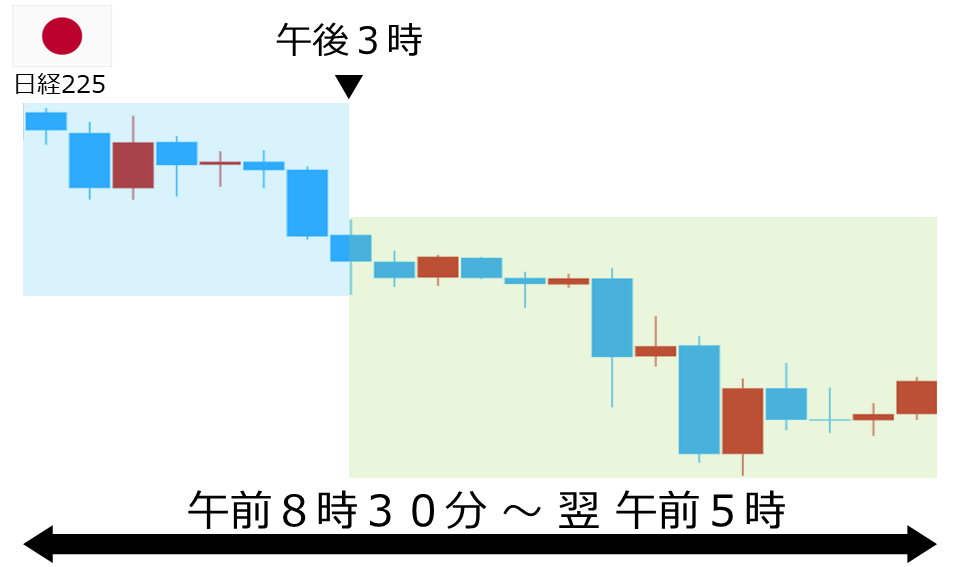 くりっく株365 日経225チャート