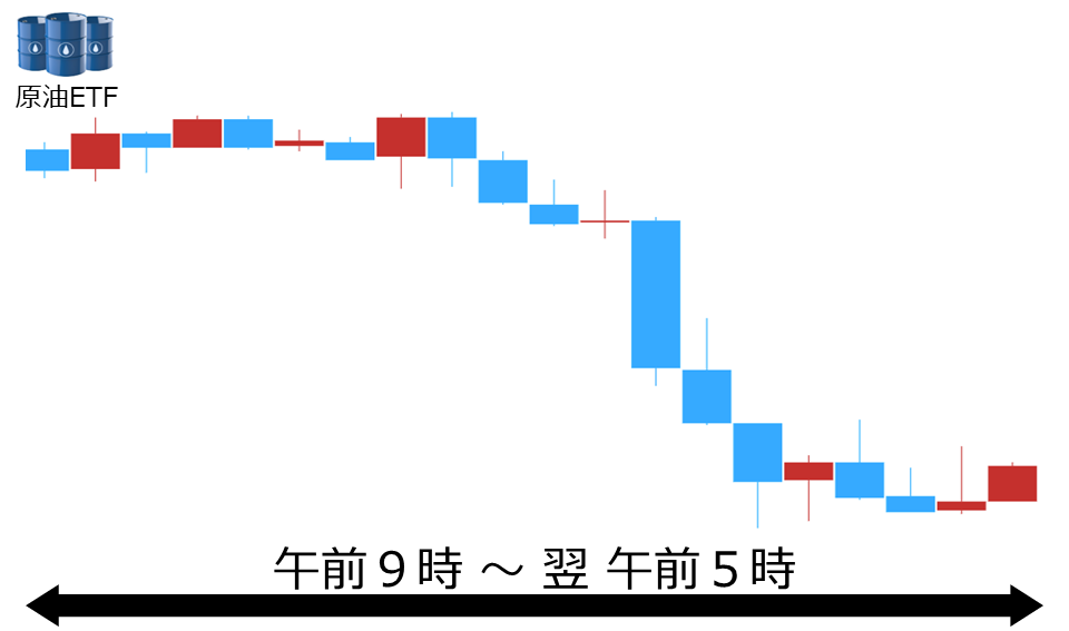 くりっく株365 原油ETFチャート