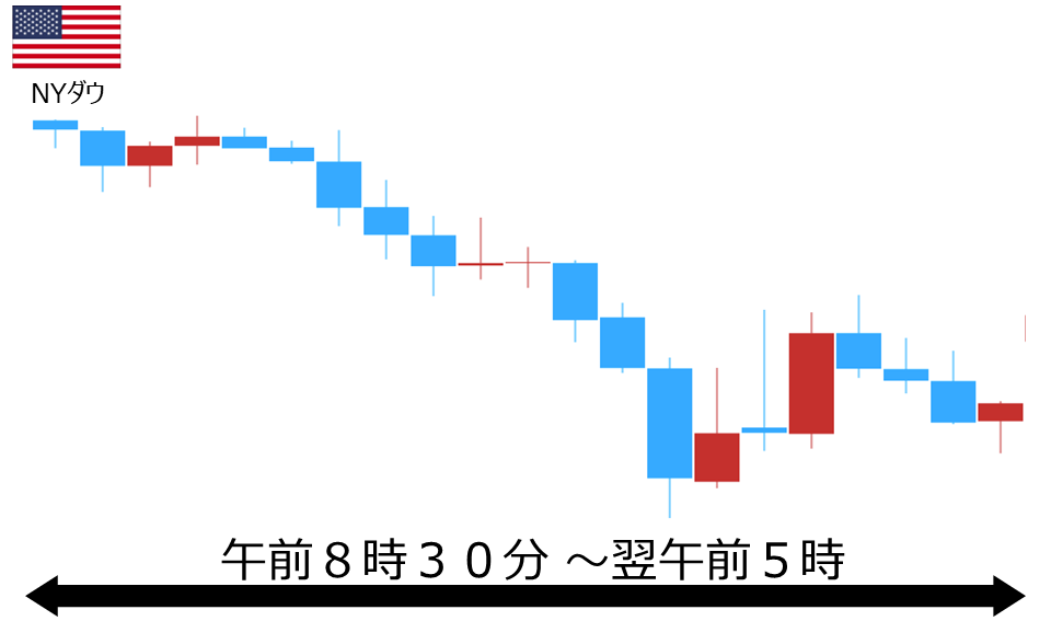 くりっく株365 NYダウチャート