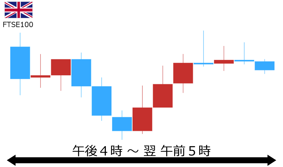 くりっく株365 FTSE100チャート