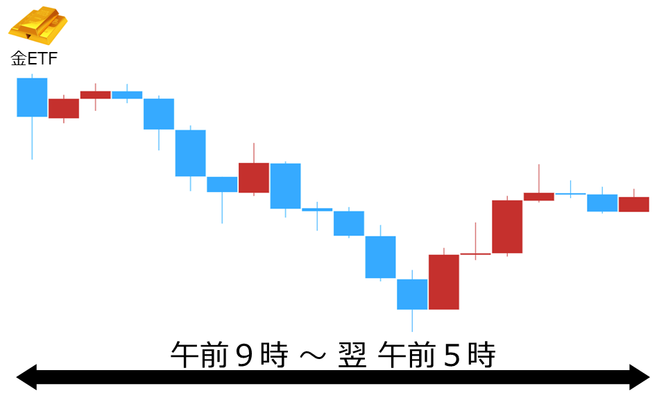 くりっく株365 金ETFチャート