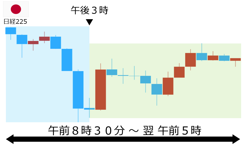 くりっく株365 日経225チャート