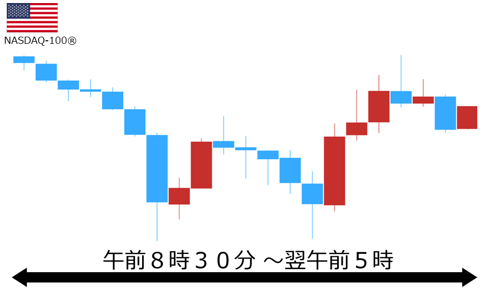 くりっく株365 NASDAQ-100チャート