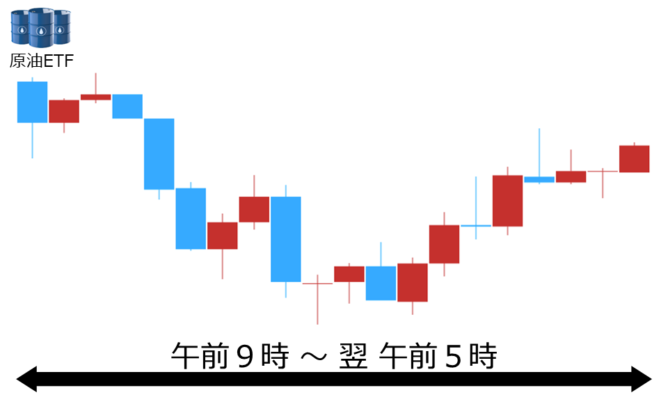 くりっく株365 原油ETFチャート