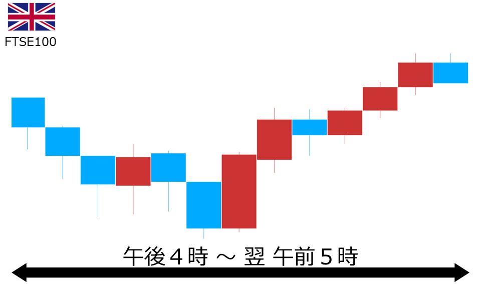 くりっく株365 FTSE100チャート