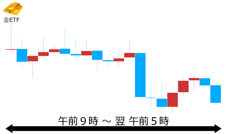 くりっく株365 金ETFチャート