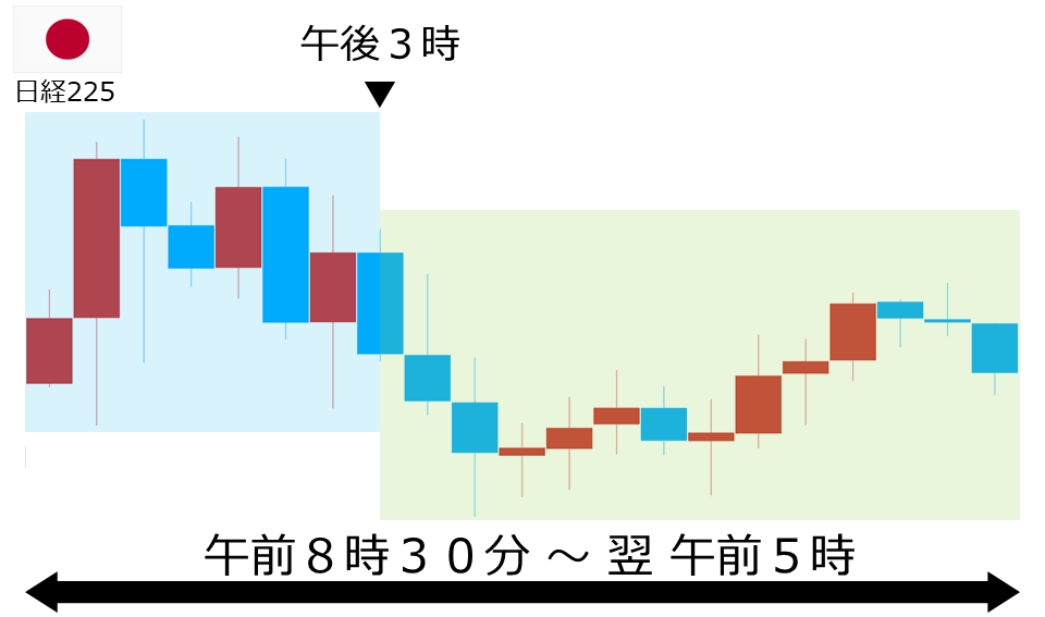 くりっく株365 日経225チャート