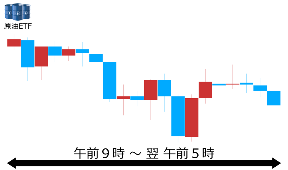 くりっく株365 原油ETFチャート