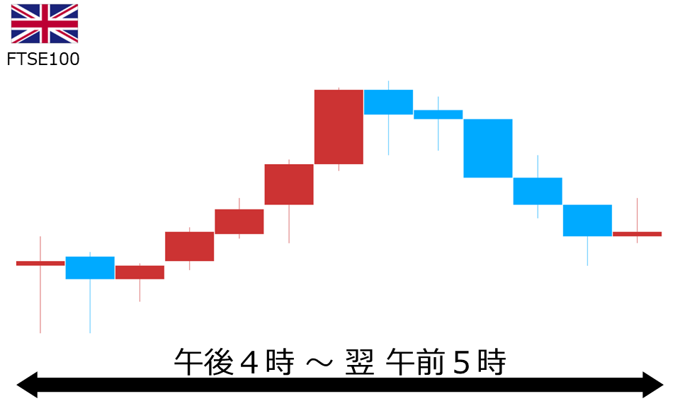 くりっく株365 FTSE100チャート