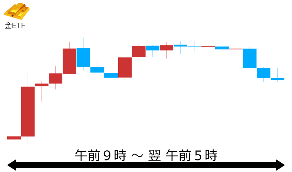 くりっく株365 金ETFチャート