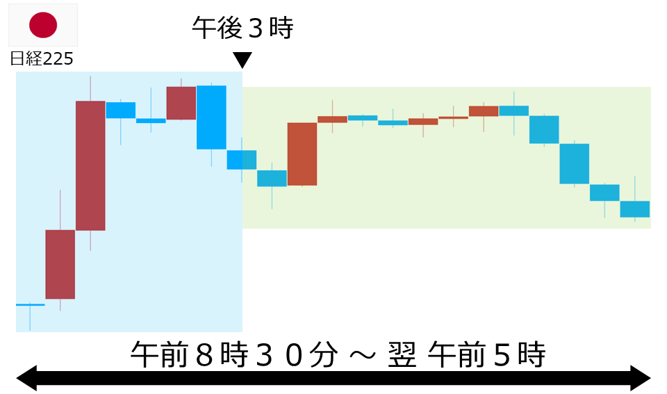 くりっく株365 日経225チャート