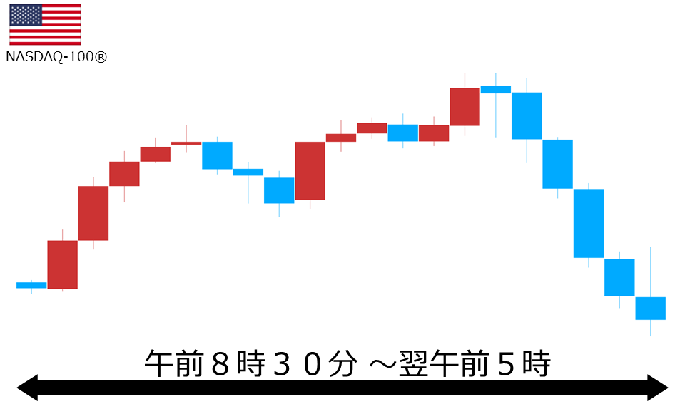 くりっく株365 NASDAQ-100チャート