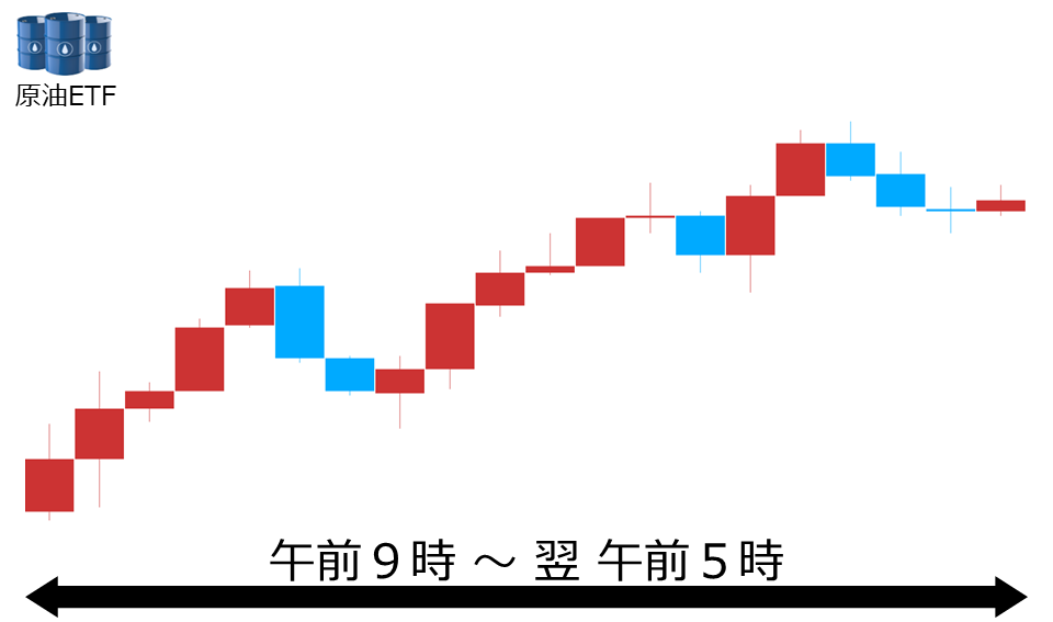 くりっく株365 原油ETFチャート