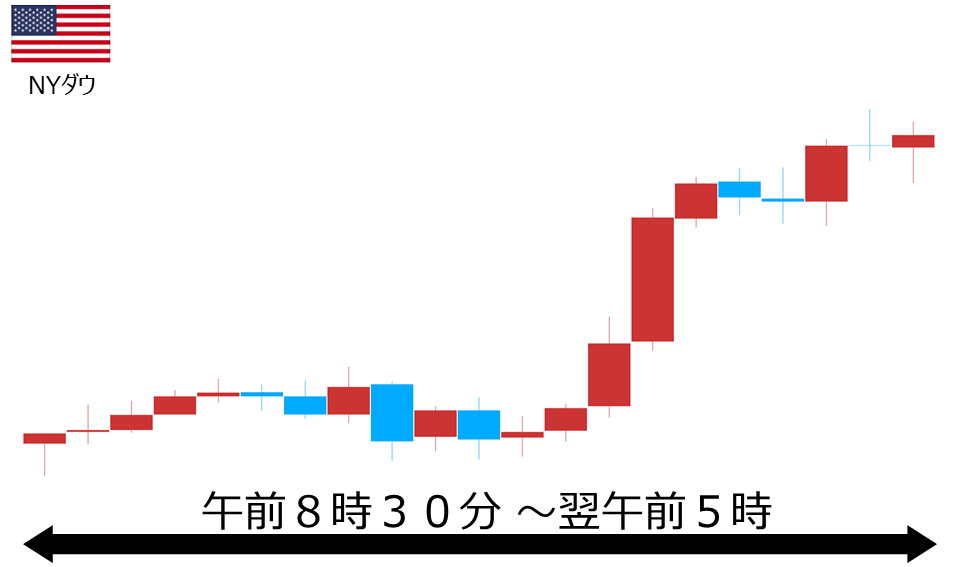 くりっく株365 NYダウチャート