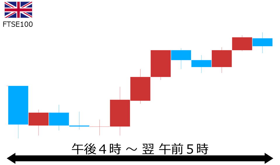 くりっく株365 FTSE100チャート