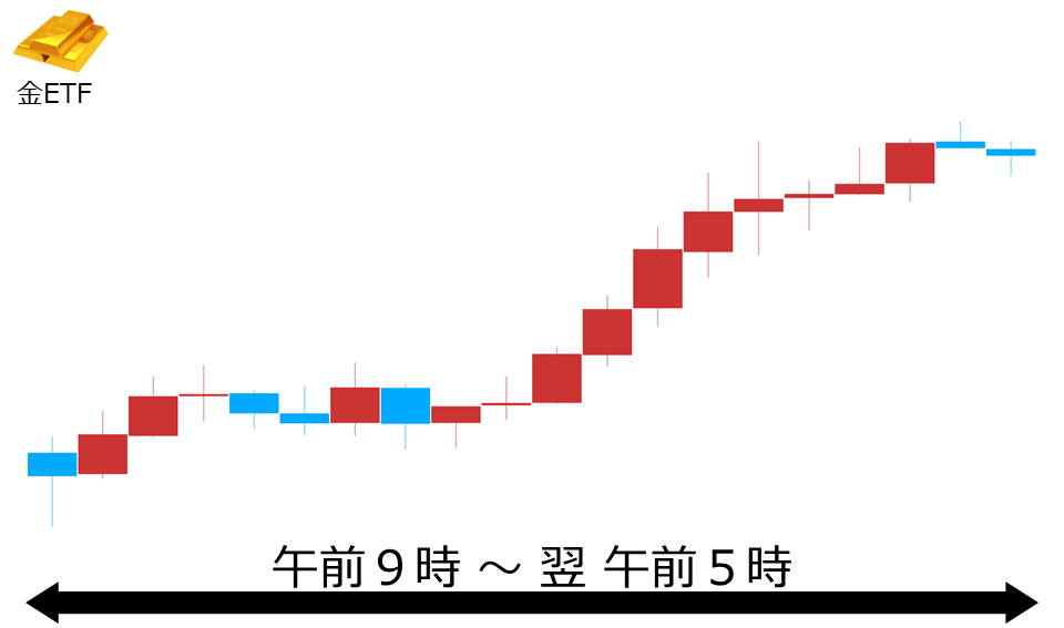 くりっく株365 金ETFチャート