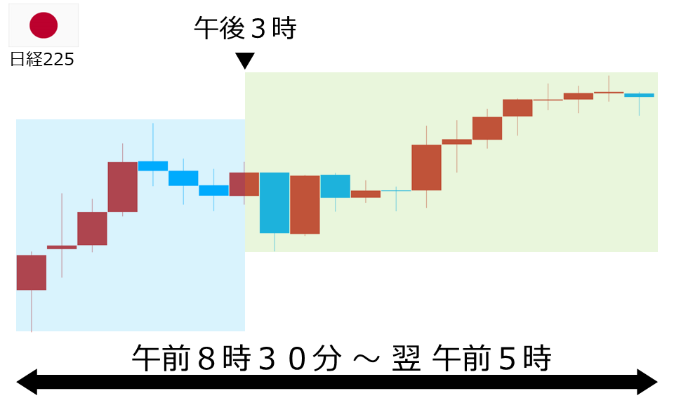 くりっく株365 日経225チャート